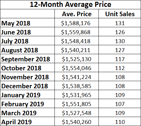 Davisville Village Home Sales Statistics for April 2019 from Jethro Seymour, Top midtown Toronto Realtor